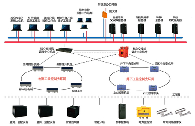 物聯網賦能煤礦工業環網 如何系統性提升礦井安全生產效率